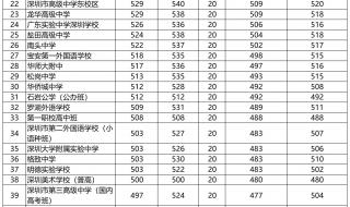 2022深圳中考320分能上什么学校 深圳市2022年中考成绩公布