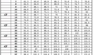 三年级学生的身高和体重的标准是多少 2021 1一15岁身高体重对照表2021